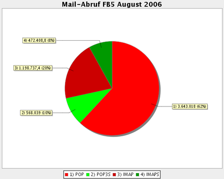 Betrachtung des E-Mail-Verkehrs August 2006