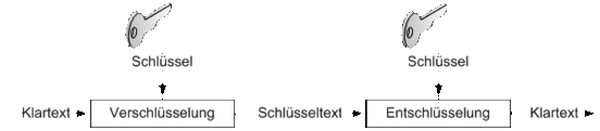 Kryptographie Schlüssel