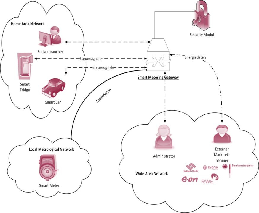 Read more about the article if(is) stellt Prototypen eines Smart Metering Gateways vor