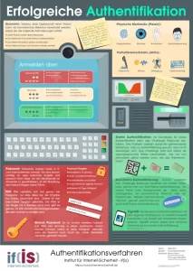 Authentifikationsverfahren Poster