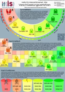 Kryptographische Verschlüsselungsverfahren