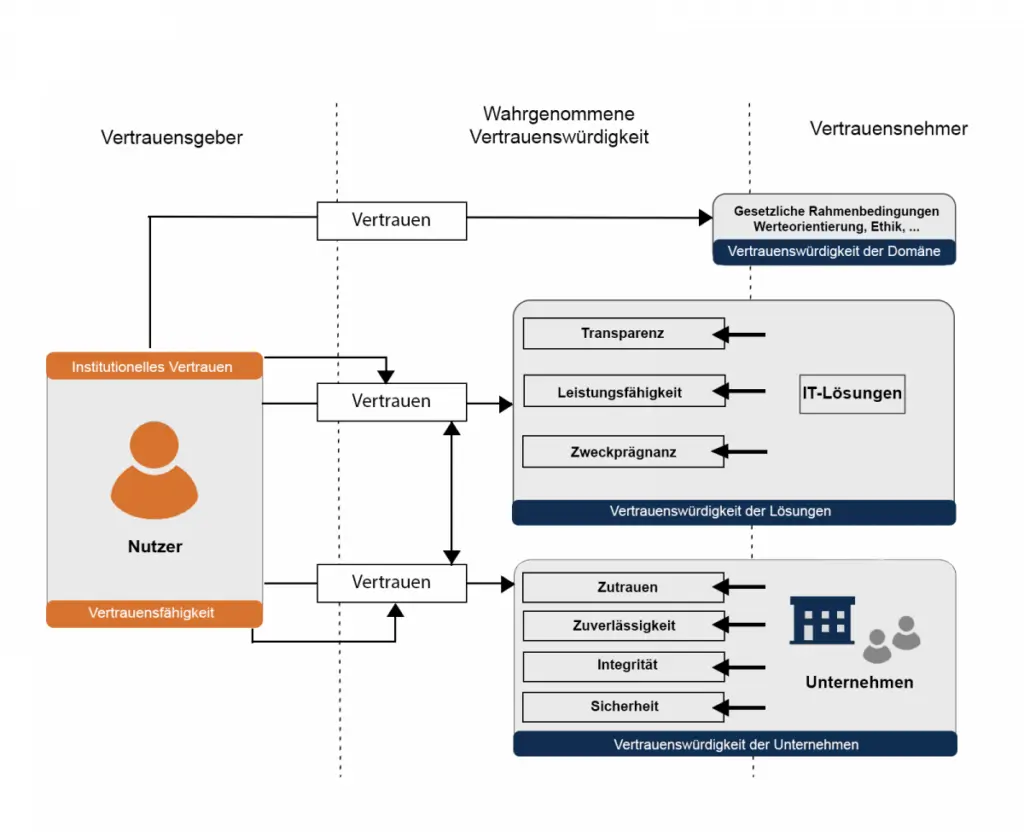 VERTRAUENSWÜRDIGKEITS-PLATTFORM​ Modell