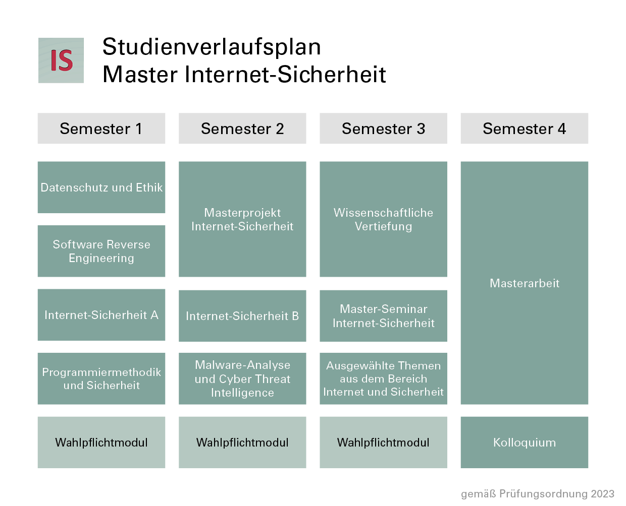 Master Internet-Sicherheit Verlaufsplan
